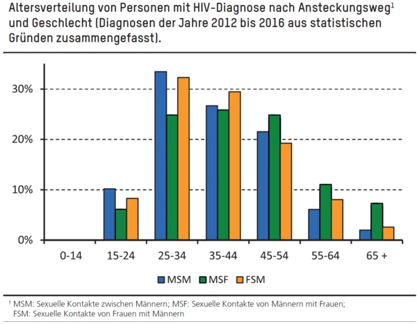 Altersverteilung von HIV-Patienten nach Ansteckungsweg und Geschlecht.