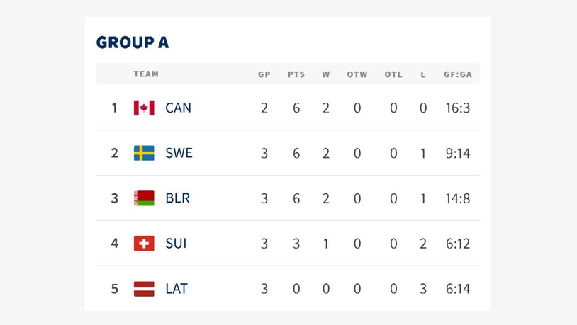 Dier ersten vier Teams qualifizieren sich für die Viertelfinals. QUELLE: IIHF